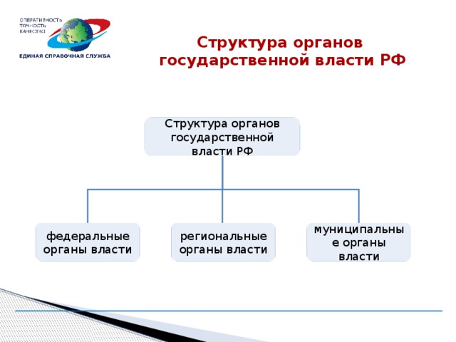 Структура органов  государственной власти РФ Структура органов государственной власти РФ федеральные органы власти региональные органы власти муниципальные органы власти