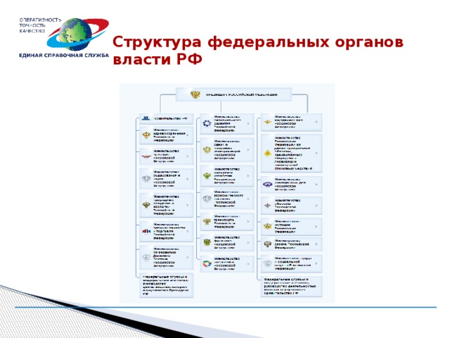 Структура федеральных органов власти РФ