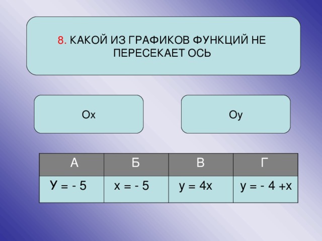 8. КАКОЙ ИЗ ГРАФИКОВ ФУНКЦИЙ НЕ ПЕРЕСЕКАЕТ ОСЬ Ох Оу  А  Б  У = - 5  В  х = - 5  Г  у = 4х  у = - 4 +х