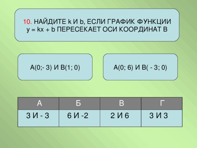 10. НАЙДИТЕ k И b , ЕСЛИ ГРАФИК ФУНКЦИИ у = kх + b ПЕРЕСЕКАЕТ ОСИ КООРДИНАТ В А(0;- 3) И В(1; 0) А(0; 6) И В( - 3; 0)  А  Б  3 И - 3  В  6 И -2  Г  2 И 6  3 И 3