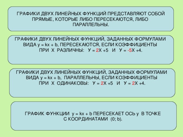 ГРАФИКИ ДВУХ ЛИНЕЙНЫХ ФУНКЦИЙ, ЗАДАННЫХ ФОРМУЛАМИ ВИДА у = kх + b , ПЕРЕСЕКАЮТСЯ, ЕСЛИ КОЭФФИЦИЕНТЫ ПРИ Х РАЗЛИЧНЫ: У = 2 Х +5 И У = -5 Х +4. ГРАФИКИ ДВУХ ЛИНЕЙНЫХ ФУНКЦИЙ, ЗАДАННЫХ ФОРМУЛАМИ ВИДА у = kх + b , ПАРАЛЛЕЛЬНЫ, ЕСЛИ КОЭФФИЦИЕНТЫ ПРИ Х ОДИНАКОВЫ: У = 2 Х +5 И У = 2 Х +4. ГРАФИК ФУНКЦИИ у = k х + b ПЕРЕСЕКАЕТ ОСЬ у В ТОЧКЕ С КООРДИНАТАМИ (0; b ).