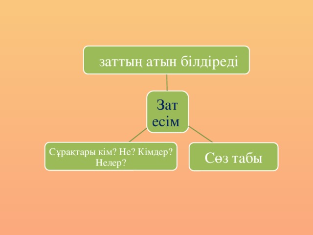 заттың атын білдіреді Зат есім Сұрақтары кім? Не? Кімдер? Нелер? Сөз табы