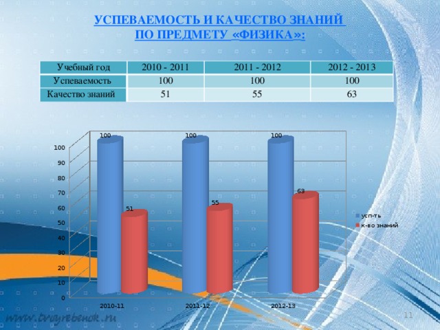 УСПЕВАЕМОСТЬ И КАЧЕСТВО ЗНАНИЙ ПО ПРЕДМЕТУ « ФИЗИКА » : Учебный год Успеваемость 2010 - 2011 2011 - 2012 100 Качество знаний 51 2012 - 2013 100 100 55 63