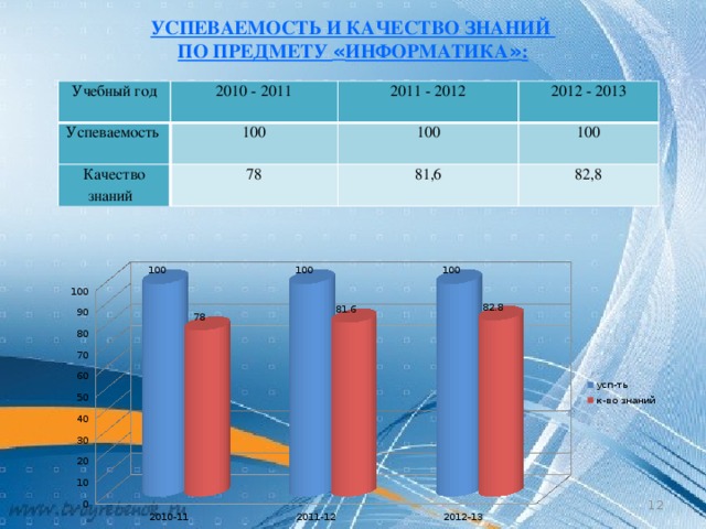 УСПЕВАЕМОСТЬ И КАЧЕСТВО ЗНАНИЙ ПО ПРЕДМЕТУ « ИНФОРМАТИКА » : Учебный год Успеваемость 2010 - 2011 2011 - 2012 100 Качество знаний 78 2012 - 2013 100 100 81,6 82,8