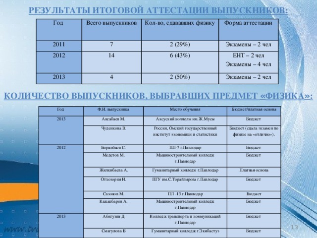 РЕЗУЛЬТАТЫ ИТОГОВОЙ АТТЕСТАЦИИ ВЫПУСКНИКОВ: Год Всего выпускников 2011 Кол-во, сдававших физику 7 2012 Форма аттестации 2013 2 (29%) 14 4 6 (43%) Экзамены – 2 чел 2 (50%) ЕНТ – 2 чел Экзамены – 4 чел Экзамены – 2 чел КОЛИЧЕСТВО ВЫПУСКНИКОВ, ВЫБРАВШИХ ПРЕДМЕТ « ФИЗИКА » : Год Ф.И. выпускника 2013 Место обучения Ансабаев М. Бюджет/платная основа 2012 Аксуский коллелж им.Ж.Мусы Чуденкова В. Боранбаев С. Россия, Омский государственный институт экономики и статистики Бюджет Бюджет (сдала экзамен по физике на «отлично»). ПЛ-7 г.Павлодар Медетов М. Бюджет Машиностроительный колледж г.Павлодар Жилкибаева А. Бюджет Отхозория И. Гуманитарный колледж г.Павлодар Платная основа ПГУ им.С.Торайгырова г.Павлодар Сазонов М. ПЛ -13 г.Павлодар Кажакбаров А. 2013 Бюджет Машиностроительный колледж г.Павлодар Бюджет Абигузин Д Бюджет Смагулова Б Колледж транспорта и коммуникаций г.Павлодар Бюджет Гуманитарный колледж г.Экибастуз Бюджет