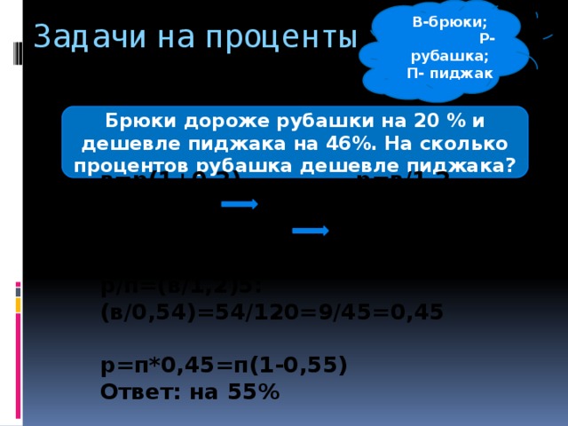 В-брюки;  Р- рубашка; П- пиджак Задачи на проценты Брюки дороже рубашки на 20 % и дешевле пиджака на 46%. На сколько процентов рубашка дешевле пиджака? в=р(1+0,2) р=в/1,2 в=п(1-0,46)=п*0,54 п=в/0,54  р/п=(в/1,2)  : (в/0,54)=54/120=9/45=0,45  р=п*0,45=п(1-0,55) Ответ: на 55%