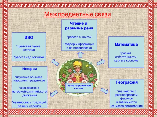 Межпредметные связи     Чтение и развитие речи  *работа с книгой *подбор информации и её переработка ИЗО  *цветовая гамма костюма *работа над эскизом Математика *расчет себестоимости куклы в костюме История  *изучение обычаев, народных праздников *знакомство с историей олимпийского движения *взаимосвязь традиций разных народов География  *знакомство с разнообразием фасонов в зависимости от места проживания Кукла национальном костюме