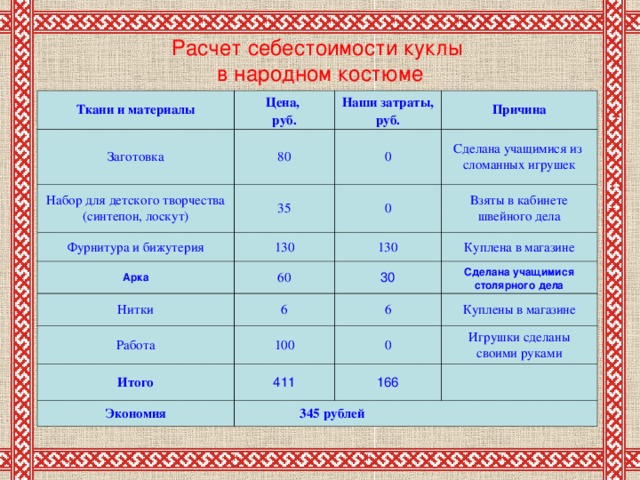 Расчет себестоимости куклы  в народном костюме Ткани и материалы Цена, руб. Заготовка Наши затраты, руб. 80 Набор для детского творчества (синтепон, лоскут) Причина Фурнитура и бижутерия 35 0 130 Сделана учащимися из сломанных игрушек 0 Арка Нитки 60 Взяты в кабинете швейного дела 130 Куплена в магазине 30 6 Работа 6 Сделана учащимися столярного дела 100 Итого Куплены в магазине 0 411 Экономия Игрушки сделаны своими руками 166  345 рублей