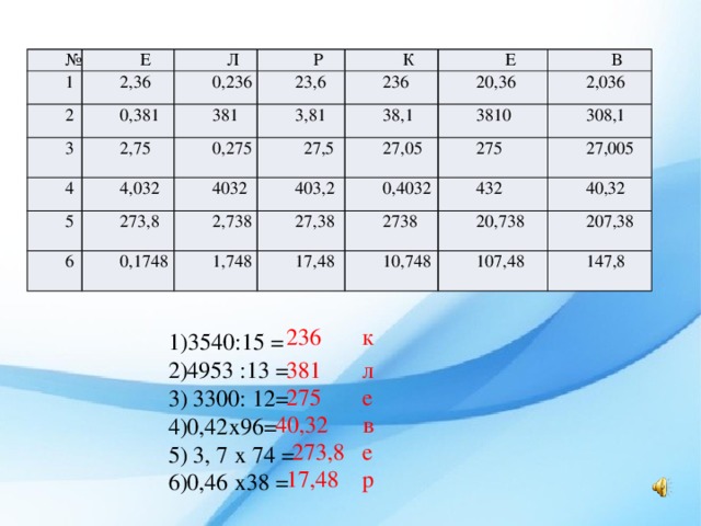 № 1 Е 2,36 2 Л 3 Р 0,236 0,381 К 23,6 4 381 2,75 4,032 5 0,275 3,81 236 Е 6 38,1 4032 27,5 273,8 В 20,36 2,738 0,1748 403,2 27,05 3810 2,036 27,38 0,4032 1,748 275 308,1 2738 17,48 27,005 432 10,748 40,32 20,738 107,48 207,38 147,8 236 к  1)3540:15 =  2)4953 :13 =  3) 3300: 12=  4)0,42х96=  5) 3, 7 х 74 =  6)0,46 х38 = 381 л 275 е 40,32 в 273,8 е 17,48 р