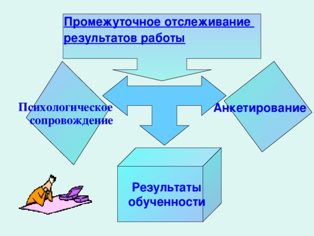 Промежуточное отслеживание  результатов работы   Психологическое сопровождение Анкетирование  Результаты обученности