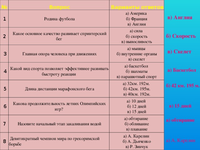   №   Вопрос   1   Варианты ответов   Родина футбола   2   Какое основное качество развивает спринтерский бег а) Америка   3   Главная опора человека при движениях   4 а) сила б) Франция в) Англия б) скорость   Какой вид спорта позволяет эффективнее развивать быстроту реакции а) мышцы   5   6 а) баскетбол в) выносливость б) внутренние органы   Длина дистанции марафонского бега   7 в) скелет   Какова продолжительность летних Олимпийских игр? а) 32км. 192м. б) шахматы   8 а) 10 дней   Назовите начальный этап закаливания водой б) 42км. 195м. в) парашютный спорт а) обтирание   Девятикратный чемпион мира по грекоримской борьбе в) 40км. 192м. б) 12 дней а) А. Карелин в) 15 дней б) обливание в) плавание б) А. Дьяченко в) Р. Зинчук в) Англия б) Скорость в) Скелет а) Баскетбол б) 42 км. 195 м. в) 15 дней а) обтирание а) А. Карелин