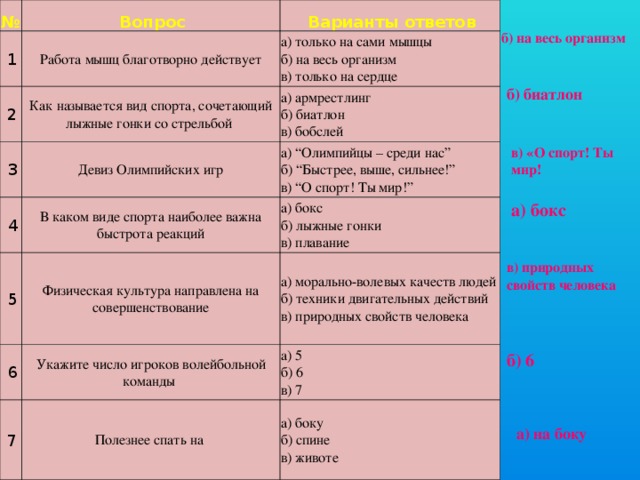   №   Вопрос   1   Варианты ответов Работа мышц благотворно действует   2 Как называется вид спорта, сочетающий лыжные гонки со стрельбой  а) только на сами мышцы   3   4 Девиз Олимпийских игр а) армрестлинг б) на весь организм в) только на сердце б) биатлон   5 В каком виде спорта наиболее важна быстрота реакций а) “Олимпийцы – среди нас” б) “Быстрее, выше, сильнее!” а) бокс в) бобслей Физическая культура направлена на совершенствование   6 в) “О спорт! Ты мир!”   7 б) лыжные гонки Укажите число игроков волейбольной команды  а) морально-волевых качеств людей Полезнее спать на а) 5 в) плавание б) техники двигательных действий а) боку в) природных свойств человека б) 6 в) 7 б) спине в) животе б) на весь организм б) биатлон в) «О спорт! Ты мир! а) бокс в) природных свойств человека б) 6 а) на боку