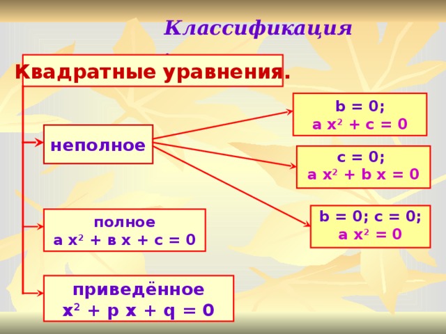 Классификация . Квадратные уравнения. b = 0; a x 2 + c = 0 неполное  c = 0;  a x 2 + b x = 0   b = 0; c = 0; a x 2 = 0  полное а х 2 + в х + с = 0 приведённое x 2 + p x + q = 0