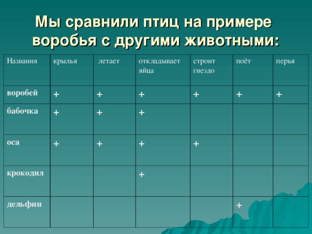 Мы сравнили птиц на примере  воробья с другими животными: Названия крылья воробей  летает + бабочка откладывает яйца + оса + + + крокодил строит гнездо + + поёт + дельфин + + перья + + + + +