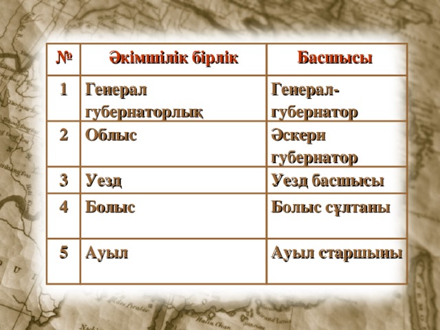 № Әкімшілік бірлік 1 Басшысы Генерал губернаторлық 2 Генерал-губернатор Облыс 3 4 Әскери губернатор Уезд Уезд басшысы Болыс 5 Болыс сұлтаны Ауыл Ауыл старшыны