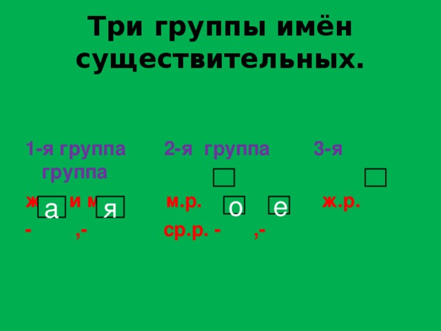 Три группы имён существительных.   1-я группа 2-я группа 3-я группа ж.р. и м.р. м.р. ж.р. - ,- ср.р. - ,- а я о е