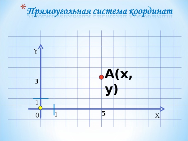 Y A(x,y) 3 1 5 1 0 X