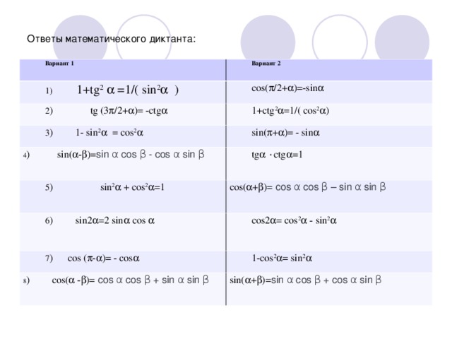 Ответы математического диктанта: Вариант 1 Вариант 2 1) 1+ tg 2   = 1/( sin 2   ) cos (  /2+  )=- sin  2 ) tg (3  /2+  )= -ctg  1+ ctg 2  = 1/( cos 2  ) 3 ) 1- sin 2  = cos 2  4 ) sin(  -  )= sin α cos β - cos α sin β sin (  +  )= - sin  tg   ٠ ctg  = 1 5 ) sin 2  + cos 2  = 1 cos(  +  )= cos α cos β – sin α sin β 6 ) sin2  =2 sin  cos  сos2  = cos 2  - sin 2   7 ) cos (  -  )= - cos  1-cos 2  = sin 2   8 ) cos(  -  )= cos α cos β + sin α sin β sin(  +  )= sin α cos β + cos α sin β