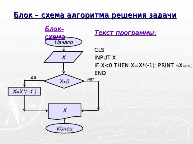 Блок – схема алгоритма решения задачи Блок-схема Текст программы : CLS INPUT X IF XEND Начало Х да Х  нет X=X*( -1 ) X Конец