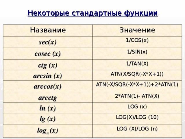 Некоторые стандартные функции Название Значение sec( х ) 1/COS(x) cosec (x) 1/SIN(x) ctg (x) 1/TAN(X) arcsin (x) ATN(X/SQR(-X*X+1)) arccos(x) ATN(-X/SQR(-X*X+1))+2*ATN(1) arcctg 2*ATN(1)- ATN(X) ln (x) LOG  (x) lg (x) LOG(X)/LOG (10) log n (x) LOG (X)/LOG (n)