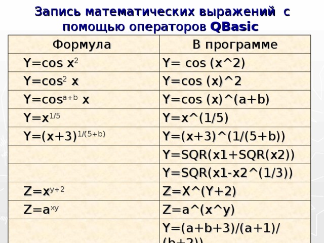 Запись математических выражений с помощью операторов QBasic  Формула В программе  Y=cos x 2 Y= cos (x^2)  Y=cos 2 x Y=cos (x ) ^2  Y=cos a+b x Y=cos (x)^(a+b)  Y=x 1/5 Y=x^(1/5)  Y=(x+3) 1/(5+b) Y=(x+3)^(1/(5+b)) Y=SQR(x1+SQR(x2)) Y=SQR(x1-x2^(1/3))  Z=x y+2 Z=X^(Y+2)  Z=a xy Z=a^(x^y) Y=(a+b+3)/(a+1)/(b+2))