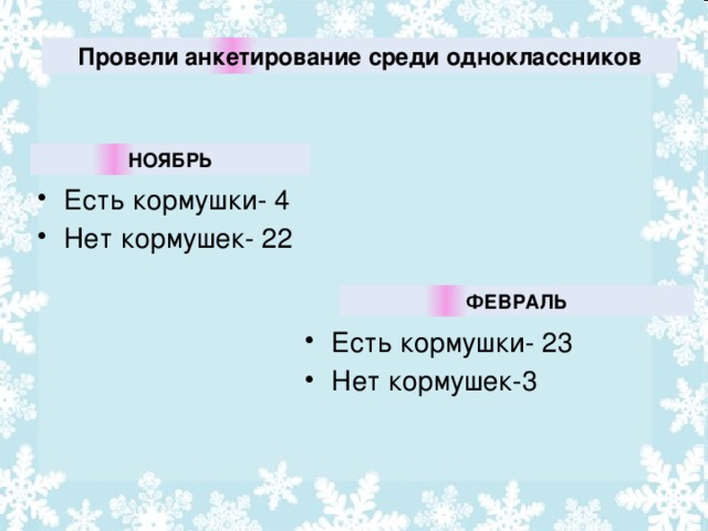 Провели анкетирование среди одноклассников НОЯБРЬ Есть кормушки- 4 Нет кормушек- 22 ФЕВРАЛЬ