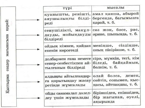 Қыстырма сөз. Қыстырма сөз деген не. Қаратпа сөз дегеніміз не. Кыстырма соз. Оқшау сөздер дегеніміз не.