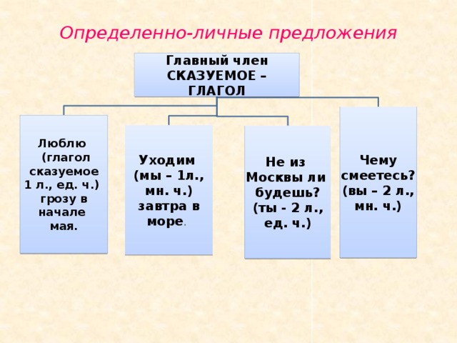 Определенно-личные предложения   Главный член СКАЗУЕМОЕ – ГЛАГОЛ Чему смеетесь? (вы – 2 л., мн. ч.) Люблю  (глагол сказуемое 1 л., ед. ч.) грозу в начале мая. Уходим (мы – 1л., мн. ч.) завтра в море . Не из Москвы ли будешь? (ты - 2 л., ед. ч.)