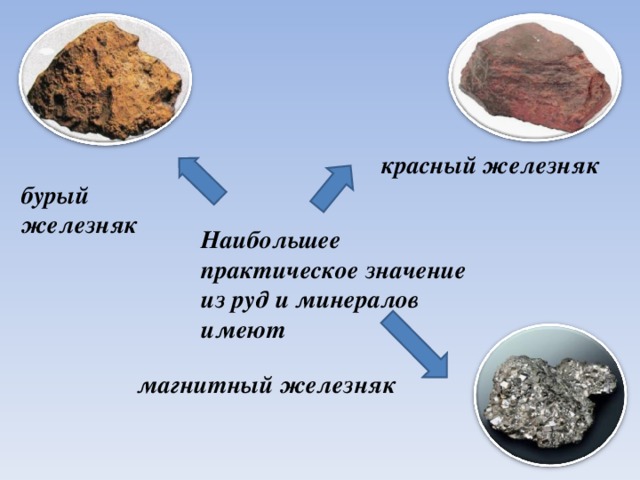 Нахождение  в природе В земной коре железо распространено достаточно широко — на его долю приходится около 4,1% массы земной коры (4-е место среди всех элементов, 2-е среди металлов). Известно большое число руд и минералов, содержащих железо. Встречается железо в виде различных соединений: оксидов, сульфидов, силикатов. В свободном виде железо находят в метеоритах, изредка встречается самородное железо (феррит) в земной коре как продукт застывания магмы .