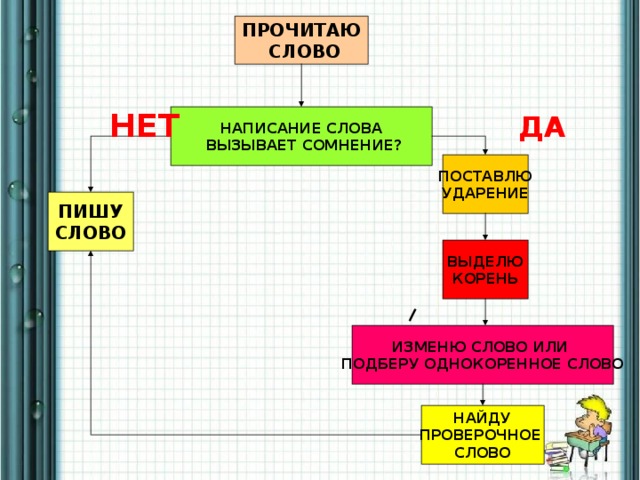 ПРОЧИТАЮ  СЛОВО    НЕТ       ДА НАПИСАНИЕ СЛОВА  ВЫЗЫВАЕТ СОМНЕНИЕ? ПОСТАВЛЮ УДАРЕНИЕ ПИШУ СЛОВО ВЫДЕЛЮ КОРЕНЬ ИЗМЕНЮ СЛОВО ИЛИ ПОДБЕРУ ОДНОКОРЕННОЕ СЛОВО НАЙДУ ПРОВЕРОЧНОЕ СЛОВО