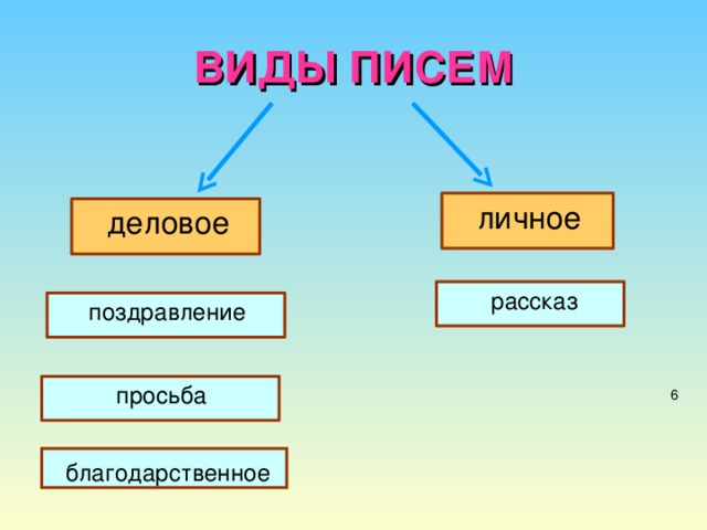 ВИДЫ ПИСЕМ личное деловое  рассказ  поздравление  просьба  благодарственное