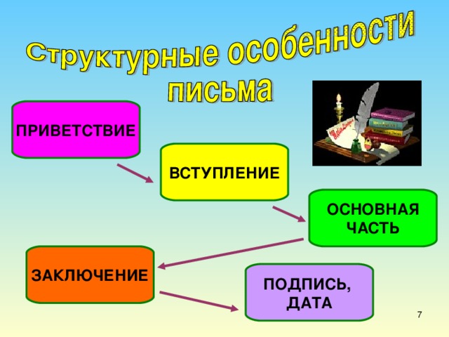 ПРИВЕТСТВИЕ ВСТУПЛЕНИЕ ОСНОВНАЯ ЧАСТЬ ЗАКЛЮЧЕНИЕ ПОДПИСЬ, ДАТА