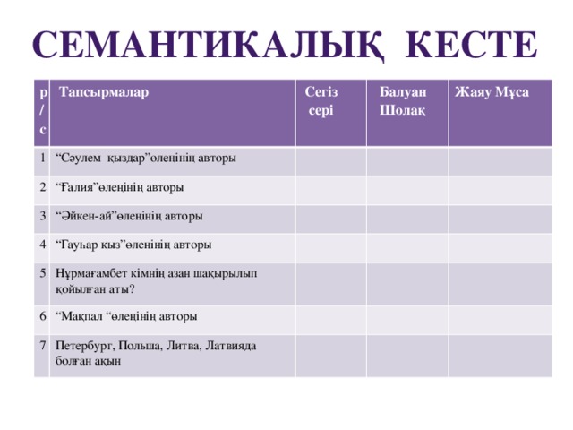 Семантикалық кесте р/с  Тапсырмалар 1  Сегіз 2 “ Сәулем қыздар”өлеңінің авторы  сері “ Ғалия”өлеңінің авторы 3  Балуан Жаяу Мұса  Шолақ 4 “ Әйкен-ай”өлеңінің авторы “ Гауһар қыз”өлеңінің авторы 5 Нұрмағамбет кімнің азан шақырылып қойылған аты? 6 “ Мақпал “өлеңінің авторы 7 Петербург, Польша, Литва, Латвияда болған ақын