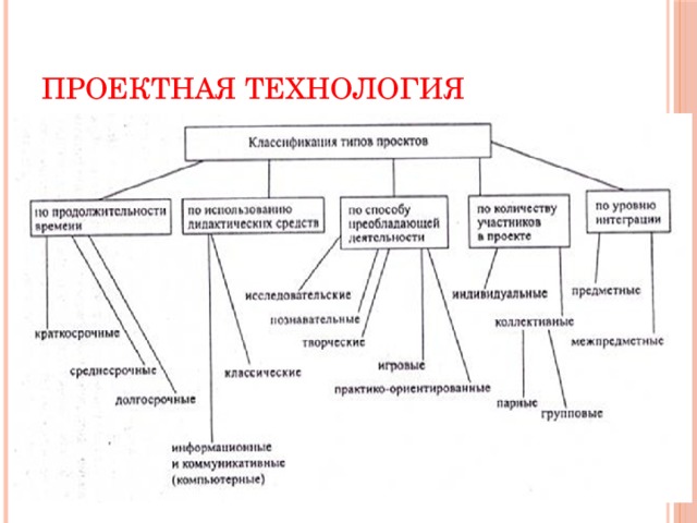 Проектная технология