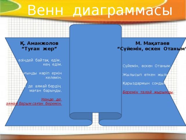 Венн диаграммасы Қ. Аманжолов М. Мақатаев “ Туған жер” “ Сүйемін, өскен Отаным” Мен өзіңдей байтақ едім,  кең едім. Қызығыңды көріп еркін  келемін. Сен де аямай бердің маған барыңды,  Менде де аямай барым саған беремін.  Сүйемін, өскен Отаным, Жылысып өткен жылыңды. Қарыздармын сондықтан,  Беремін талай жырымды .