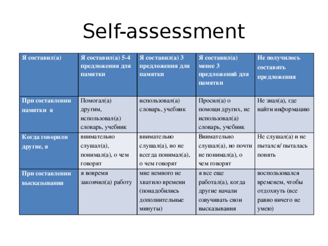 Self-assessment Я составил(а) Я составил(а) 5-4 предложения для памятки При составлении памятки я  Я составил(а) 3 предложения для памятки Помогал(а) другим, использовал(а) словарь, учебник Когда говорили другие, я внимательно слушал(а), понимал(а), о чем говорят  Я составил(а) менее 3 предложений для памятки использовал(а) словарь, учебник При составлении высказывания  я вовремя закончил(а) работу Просил(а) о помощи других, не использовал(а) словарь, учебник внимательно слушал(а), но не всегда понимал(а), о чем говорят Не получилось составить предложения Внимательно слушал(а), но почти не понимал(а), о чем говорят Не знал(а), где найти информацию мне немного не хватило времени (понадобились дополнительные минуты) Не слушал(а) и не пытался/ пыталась понять я все еще работал(а), когда другие начали озвучивать свои высказывания воспользовался временем, чтобы отдохнуть (все равно ничего не умею)