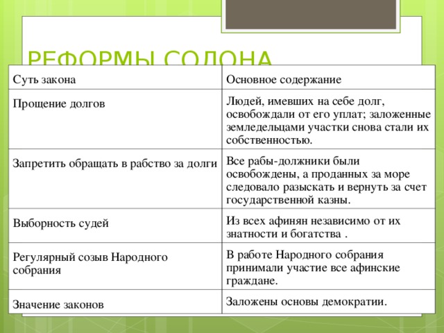 РЕФОРМЫ СОЛОНА Суть закона Основное содержание Прощение долгов Людей, имевших на себе долг, освобождали от его уплат ; заложенные земледельцами участки снова стали их собственностью . З апретить обра щ ать в рабство за долги Все рабы-должники были освобождены, а проданных за море следовало разыскать и вернуть за счет государственной казны . Выборность судей Из всех афинян независимо от их знатности и богатства . Регулярный созыв Народного собрания В работе Н ародного собрания принимали участие все афинские граждане. Значение законов Заложены основы демократии .