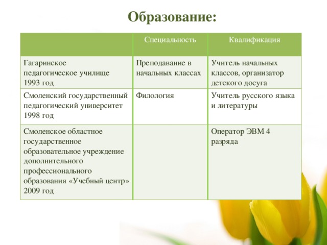 Образование: Гагаринское Специальность Смоленский государственный педагогический университет Преподавание в начальных классах педагогическое училище Квалификация 1993 год Учитель начальных классов, организатор детского досуга 1998 год Филология Смоленское областное государственное образовательное учреждение дополнительного профессионального образования «Учебный центр» 2009 год Учитель русского языка и литературы Оператор ЭВМ 4 разряда