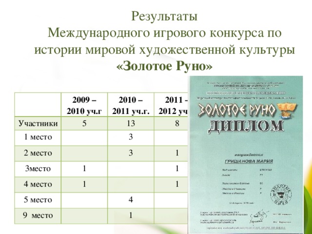 Результаты Международного игрового конкурса по истории мировой художественной культуры «Золотое Руно»  2009 – 2010 уч.г Участники 1 место 2010 – 2011 уч.г. 5 2011 – 2012 уч.г. 2 место 13 3 2012 – 2013 уч.г. 3место 8 1 7 3 4 место 5 место 2 1 1 1 9 место 2 1 4 1