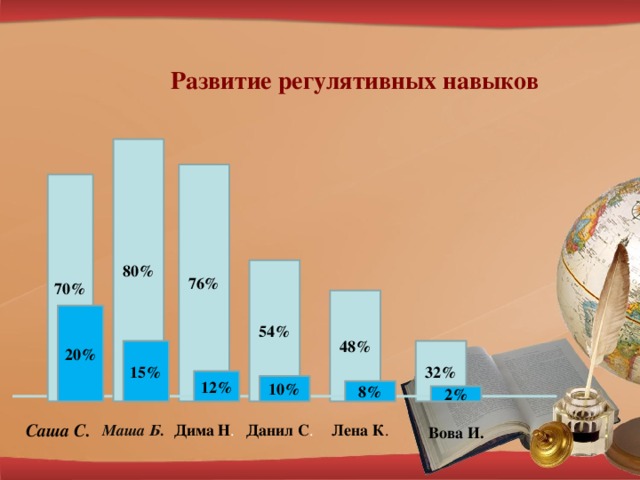 Развитие регулятивных навыков 80% 76% 70% 54% 48% 20% 32% 15% 12% 10% 8% 2% Лена К . Маша Б. Дима Н . Данил С . Вова И. Саша С. 5