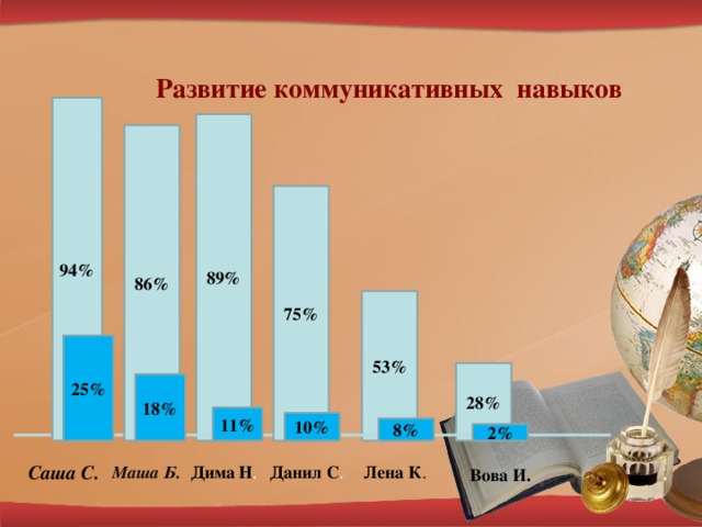 Развитие коммуникативных навыков 94% 89% 86% 75% 53% 25% 28% 18% 11% 10% 8% 2% Лена К . Маша Б. Дима Н . Данил С . Вова И. Саша С. 5