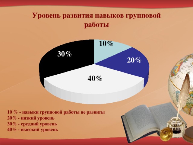 Уровень развития навыков групповой работы 30% 10% 40% 20% 10 % - навыки групповой работы не развиты 20% - низкий уровень 30% - средний уровень 40% - высокий уровень