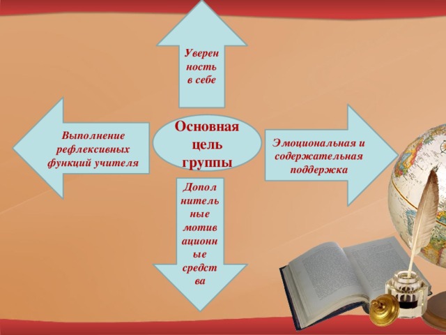 Уверенность в себе Выполнение рефлексивных функций учителя Эмоциональная и содержательная поддержка Основная цель группы Дополнительные мотивационные средства