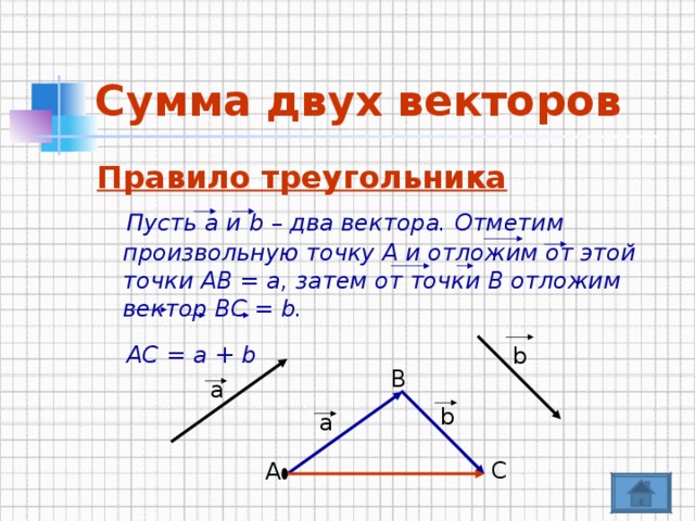 Сумма двух векторов Правило треугольника  Пусть а и b – два вектора. Отметим произвольную точку А и отложим от этой точки АВ = а, затем от точки В отложим вектор ВС = b.   АС = а + b   b B a b a C A