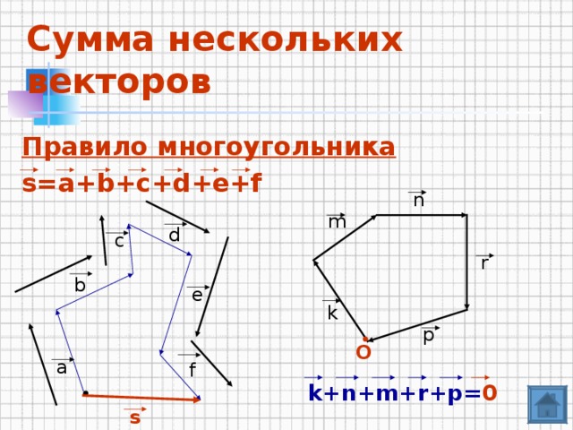 Сумма нескольких векторов Правило многоугольника s=a+b+c+d+e+f           k+n+m+r+p= 0  n m d c r b e k p O a f s