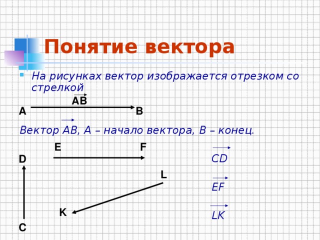 Понятие вектора На рисунках вектор изображается отрезком со стрелкой   Вектор АВ, А – начало вектора, В – конец.               CD         EF         LK АВ В А E F D  L K C
