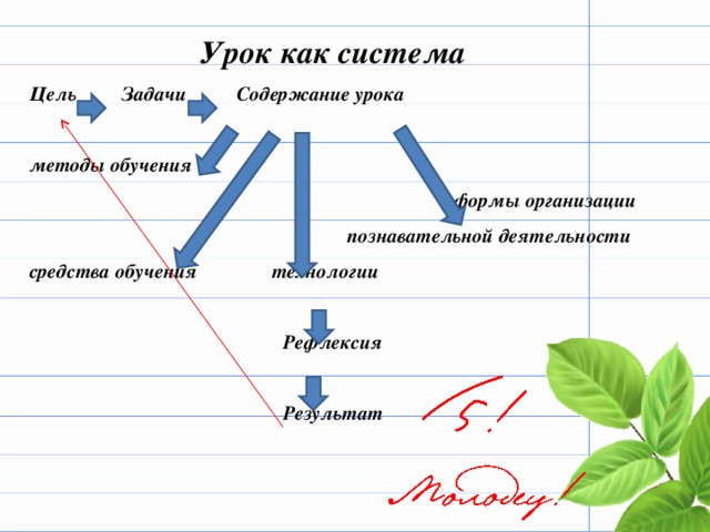 Урок как система Цель Задачи Содержание урока  методы обучения формы организации  познавательной деятельности средства обучения технологии  Рефлексия  Результат