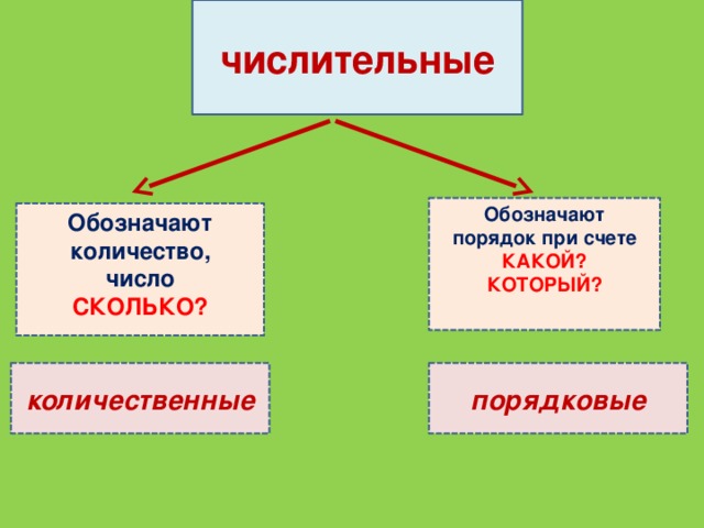 числительные Обозначают порядок при счете КАКОЙ? КОТОРЫЙ? Обозначают количество, число СКОЛЬКО? количественные порядковые