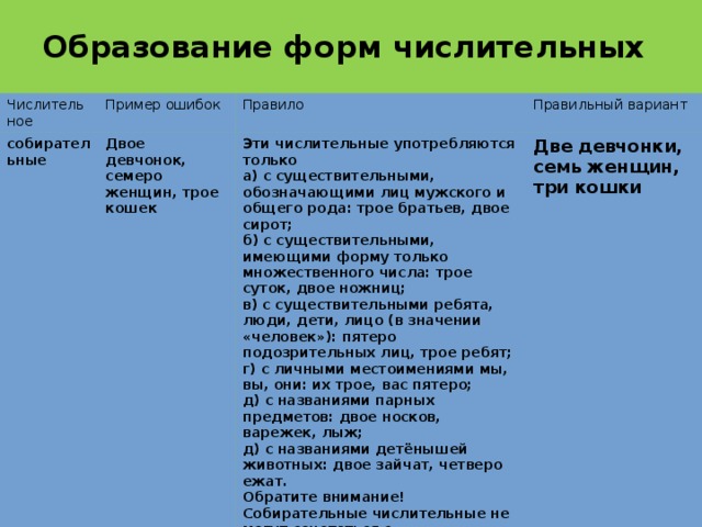 Образование форм числительных   Числительное Пример ошибок собирательные Правило Двое девчонок, семеро женщин, трое кошек Правильный вариант Эти числительные употребляются только Две девчонки, семь женщин, три кошки а) с существительными, обозначающими лиц мужского и общего рода: трое братьев, двое сирот; б) с существительными, имеющими форму только множественного числа: трое суток, двое ножниц; в) с существительными ребята, люди, дети, лицо (в значении «человек»): пятеро подозрительных лиц, трое ребят; г) с личными местоимениями мы, вы, они: их трое, вас пятеро; д) с названиями парных предметов: двое носков, варежек, лыж; д) с названиями детёнышей животных: двое зайчат, четверо ежат. Обратите внимание! Собирательные числительные не могут сочетаться с существительными, обозначающими лиц женского пола и взрослых особей животных!