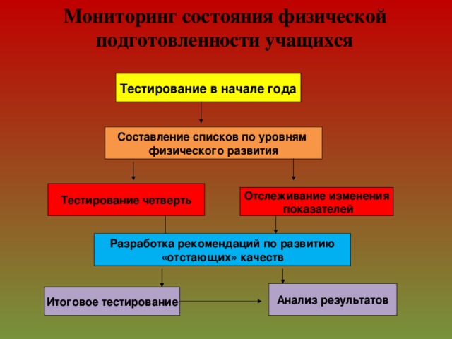 Мониторинг состояния физической подготовленности учащихся Тестирование в начале года Составление списков по уровням физического развития Тестирование четверть Отслеживание изменения  показателей Разработка рекомендаций по развитию «отстающих» качеств Анализ результатов Итоговое тестирование